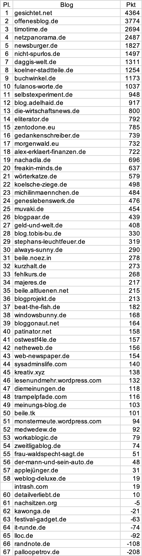 netzliga Ewige Tabelle