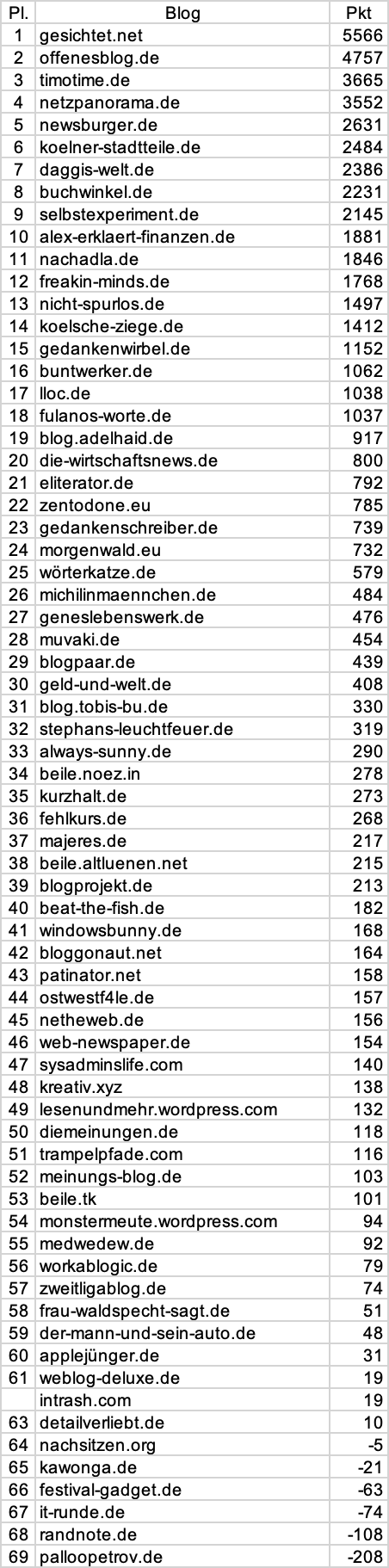 netzliga Ewige Tabelle Stand 2024/25