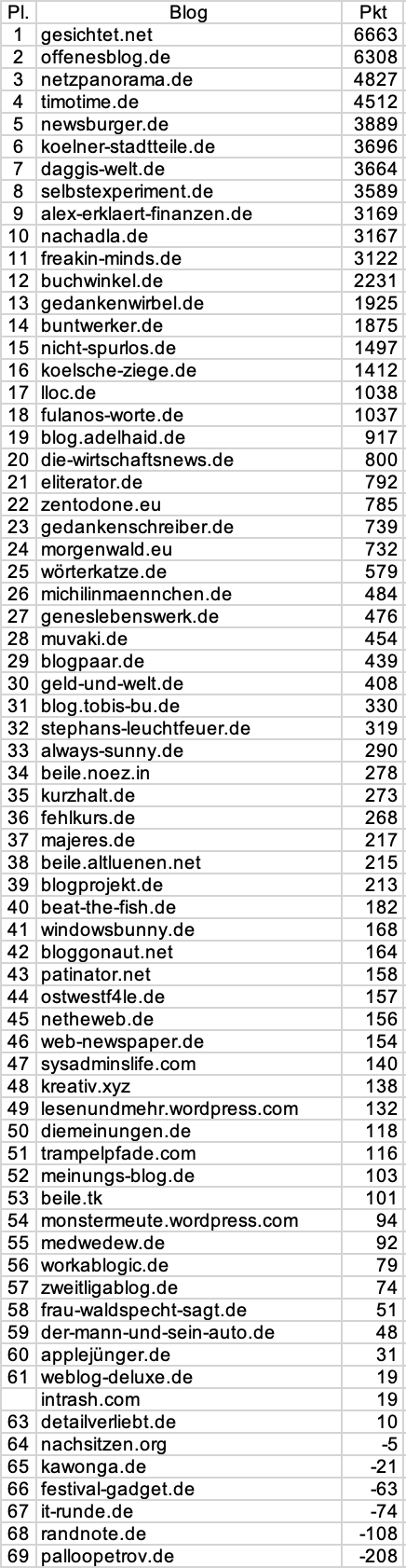 netzliga Ewige Tabelle Stand 2025/26