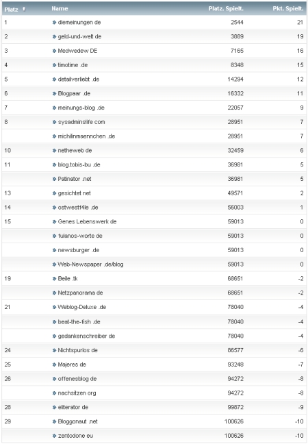 netzliga Saison 2011/12 15.Spieltag netzliga Saison 2011/12 15.Spieltag