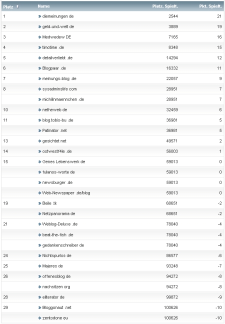 netzliga Saison 2011/12 15.Spieltag