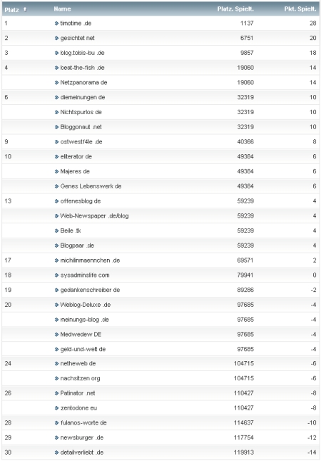 netzliga Saison 2011/12 29.Spieltag netzliga Saison 2011/12 29.Spieltag