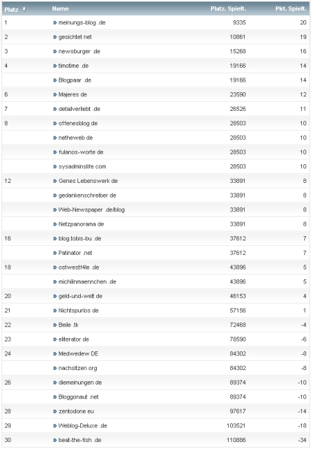 netzliga Saison 2011/12 3.Spieltag