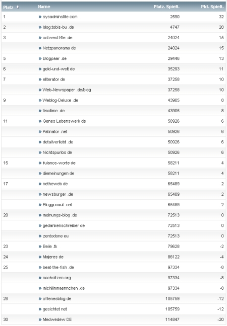 netzliga Saison 2011/12 8.Spieltag netzliga Saison 2011/12 8.Spieltag