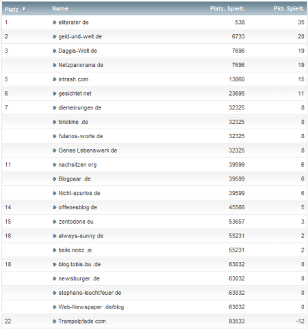 netzliga Saison 2012/13 15.Spieltag netzliga Saison 2012/13 15.Spieltag