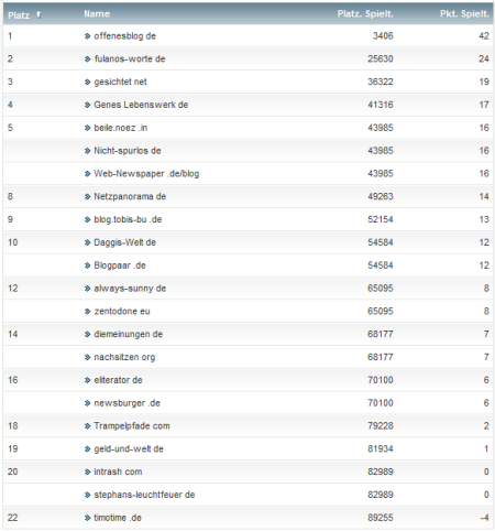 netzliga Saison 2012/13 16.Spieltag