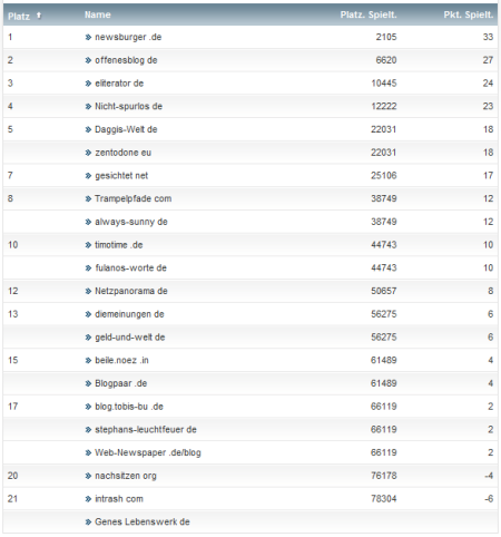 netzliga Saison 2012/13 1.Spieltag