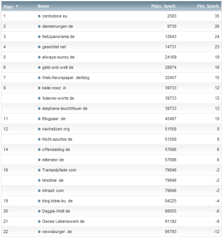 netzliga Saison 2012/13 20.Spieltag