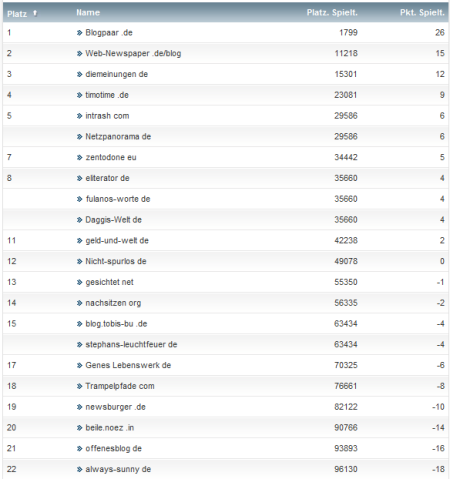 netzliga Saison 2012/13 25.Spieltag