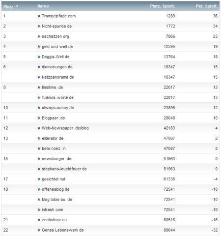 netzliga Saison 2012/13 2.Spieltag