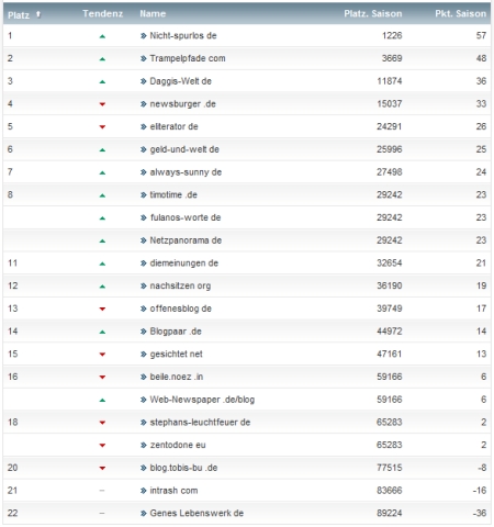 netzliga Saison 2012/13 2.Spieltag