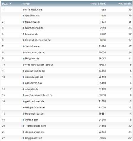 netzliga Saison 2012/13 30.Spieltag