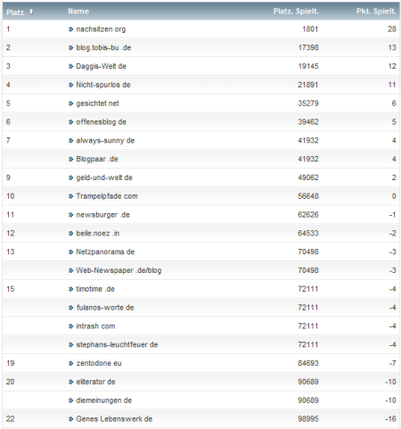 netzliga Saison 2012/13 34.Spieltag