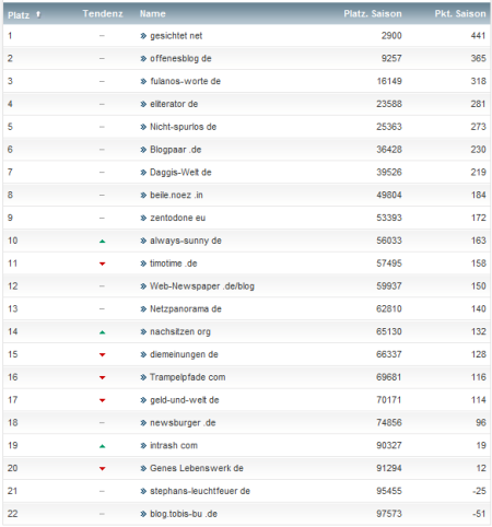 netzliga Saison 2012/13 Abschlusstabelle