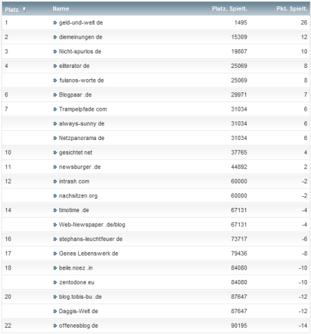 netzliga Saison 2012/13 4.Spieltag