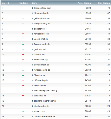 netzliga Saison 2012/13 4.Spieltag