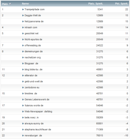 netzliga Saison 2012/13 5.Spieltag