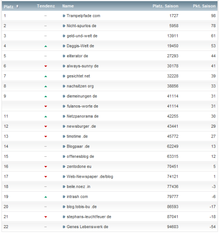 netzliga Saison 2012/13 5.Spieltag