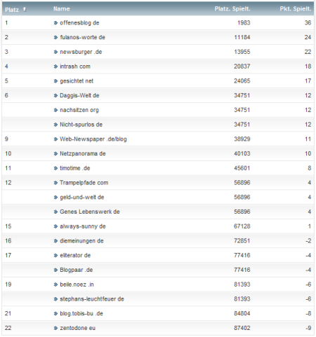 netzliga Saison 2012/13 7.Spieltag