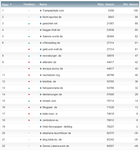 netzliga Saison 2012/13 7.Spieltag