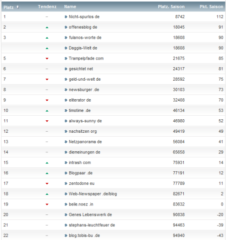 netzliga Saison 2012/13 9.Spieltag netzliga Saison 2012/13 9.Spieltag