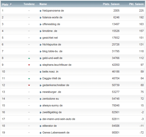 netzliga Saison 2013/14 14.Spieltag