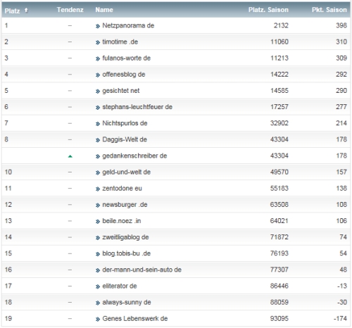 netzliga Saison 2013/14 Abschlusstabelle