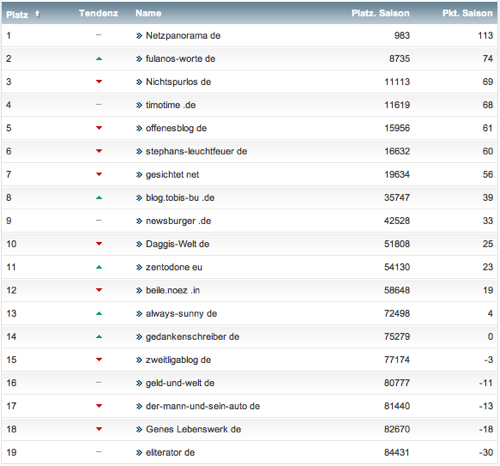 netzliga Saison 2013/14 3.Spieltag netzliga Saison 2013/14 3.Spieltag