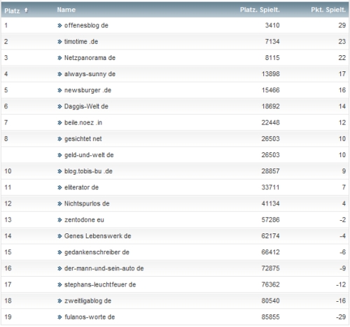 netzliga Saison 2013/14 4.Spieltag