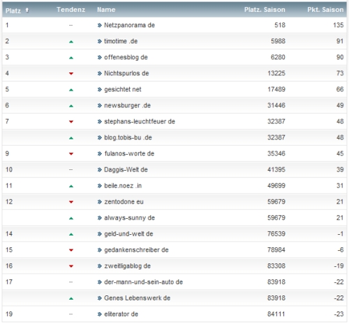 netzliga Saison 2013/14 4.Spieltag netzliga Saison 2013/14 4.Spieltag