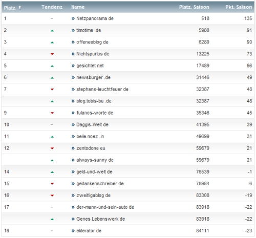 netzliga Saison 2013/14 4.Spieltag