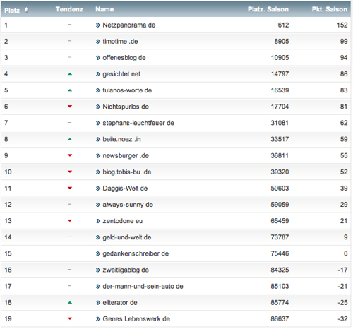netzliga Saison 2013/14 5.Spieltag netzliga Saison 2013/14 5.Spieltag