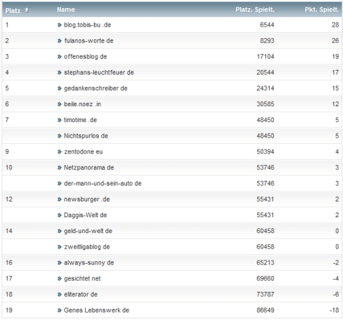 netzliga Saison 2013/14 7.Spieltag