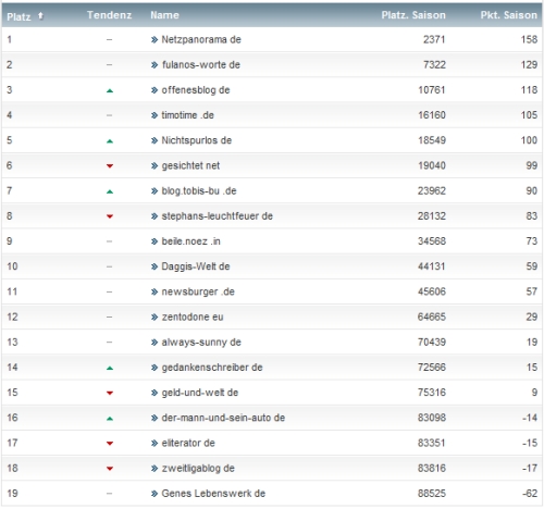 netzliga Saison 2013/14 7.Spieltag