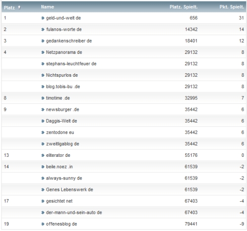 netzliga Saison 2013/14 8.Spieltag