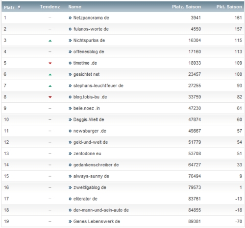 netzliga Saison 2013/14 9.Spieltag