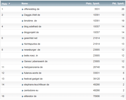 netzliga Saison 2014/15 10.Spieltag