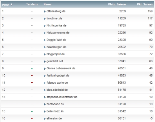 netzliga Saison 2014/15 10.Spieltag