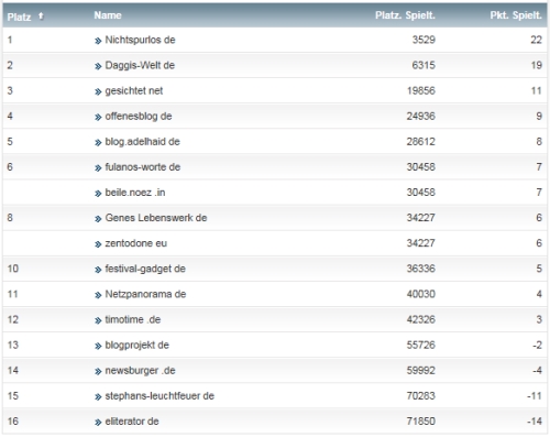 netzliga Saison 2014/15 12.Spieltag