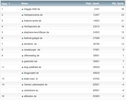 netzliga Saison 2014/15 13.Spieltag