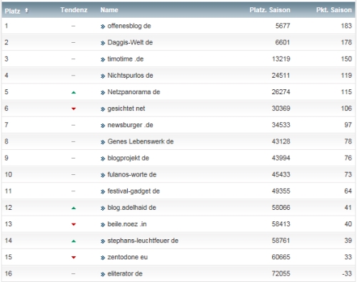 netzliga Saison 2014/15 13.Spieltag