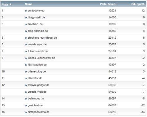 netzliga Saison 2014/15 14.Spieltag