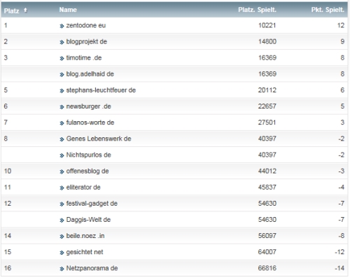 netzliga Saison 2014/15 14.Spieltag