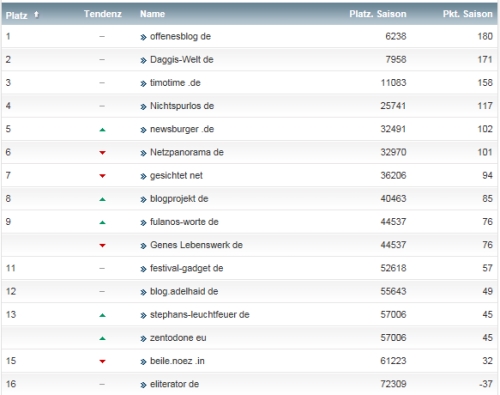 netzliga Saison 2014/15 14.Spieltag