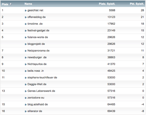 netzliga Saison 2014/15 15.Spieltag