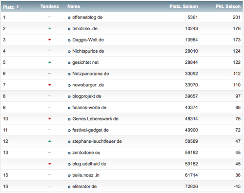 netzliga Saison 2014/15 15.Spieltag