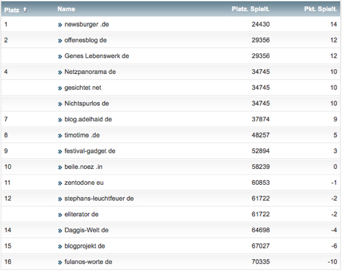 netzliga Saison 2014/15 16.Spieltag