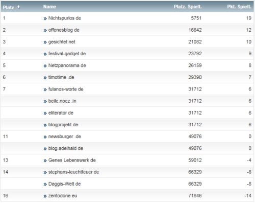 netzliga Saison 2014/15 17.Spieltag netzliga Saison 2014/15 17.Spieltag