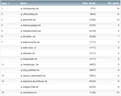 netzliga Saison 2014/15 17.Spieltag