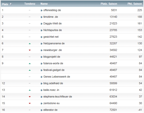 netzliga Saison 2014/15 17.Spieltag